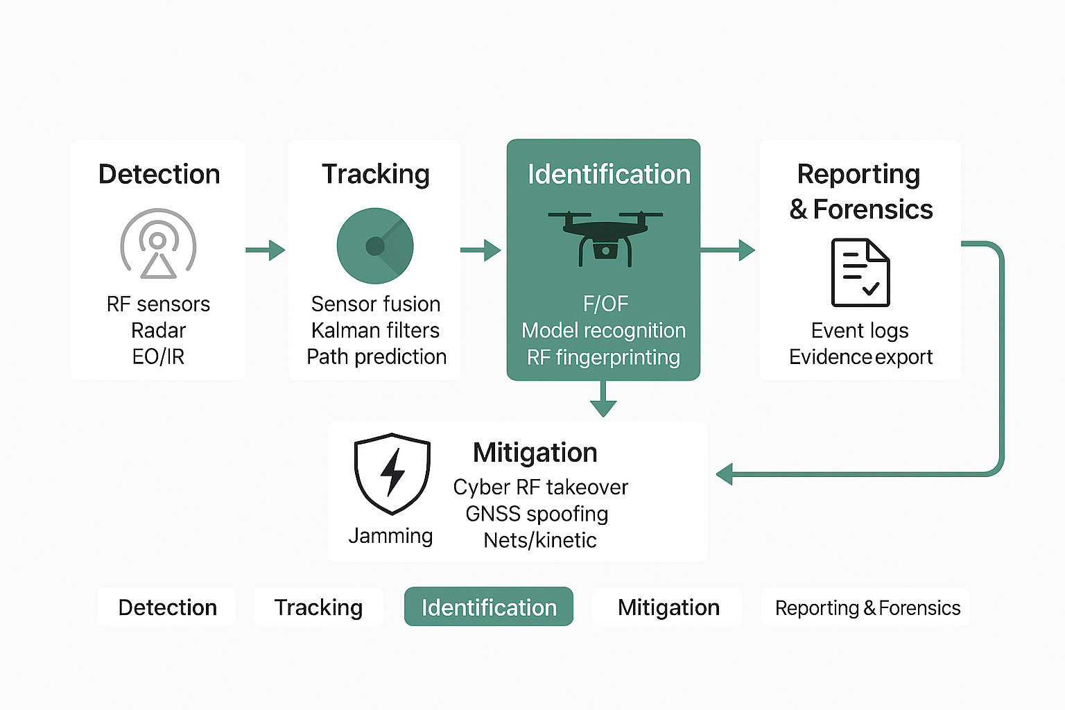 Drone incident lifecycle